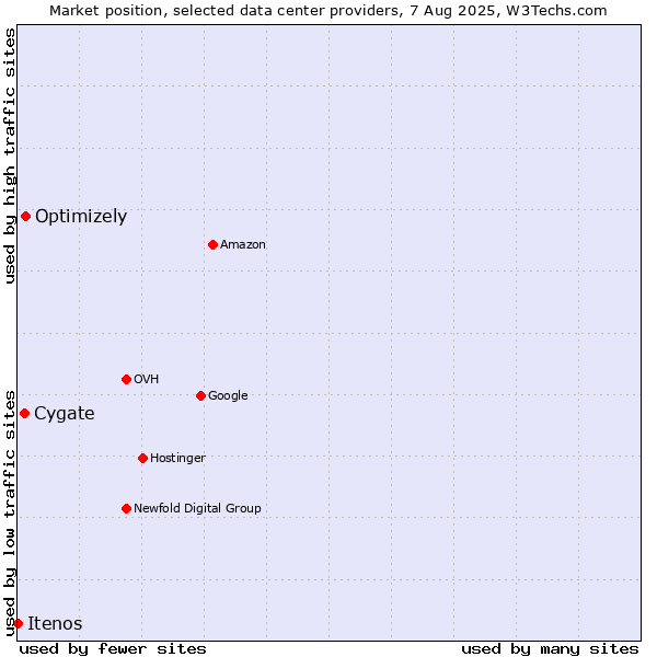 Market position of Cygate vs. Optimizely vs. Itenos