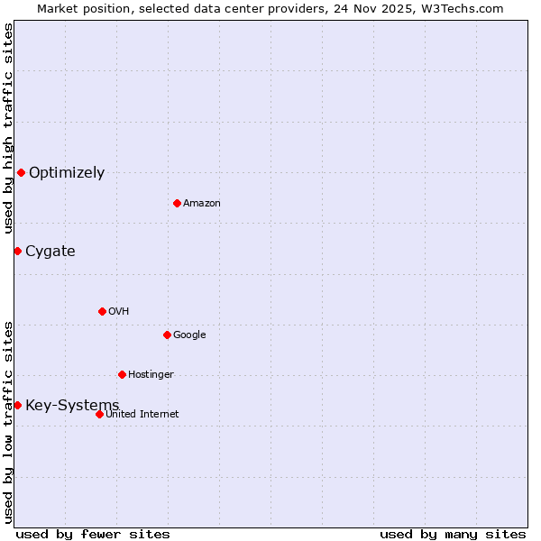 Market position of Optimizely vs. Cygate vs. Key-Systems