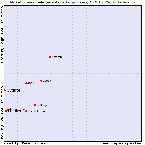 Market position of KingHost vs. Pointer vs. Cygate
