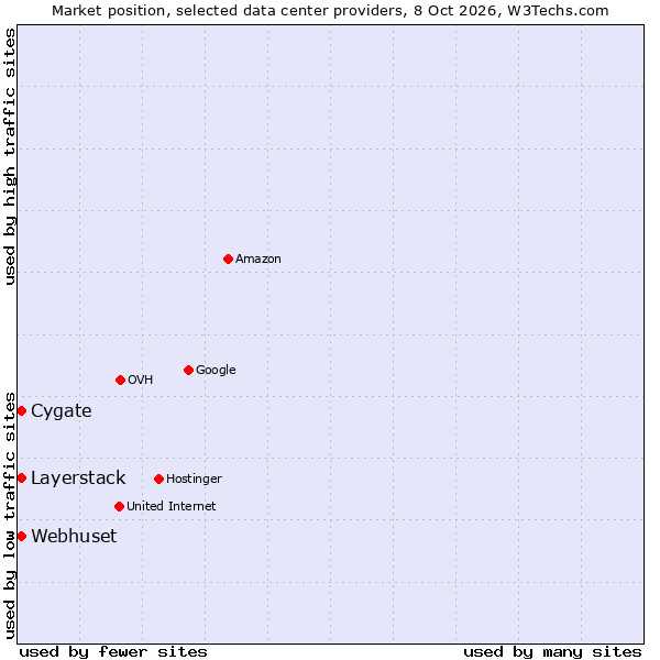 Market position of Cygate vs. Layerstack vs. Webhuset