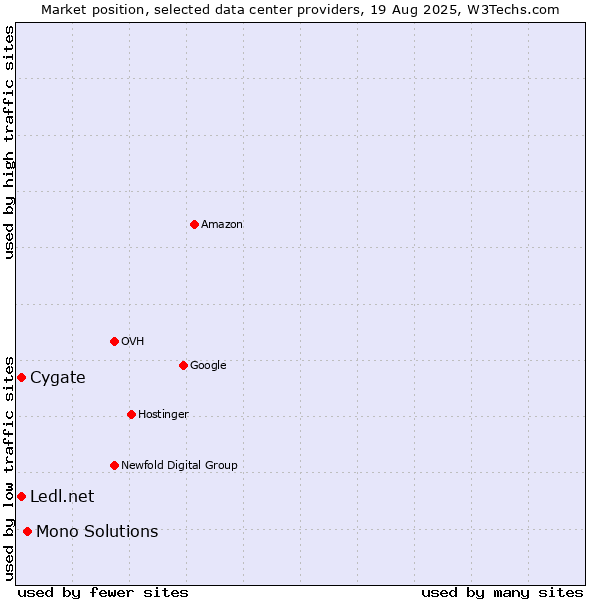 Market position of Mono Solutions vs. Cygate vs. Ledl.net