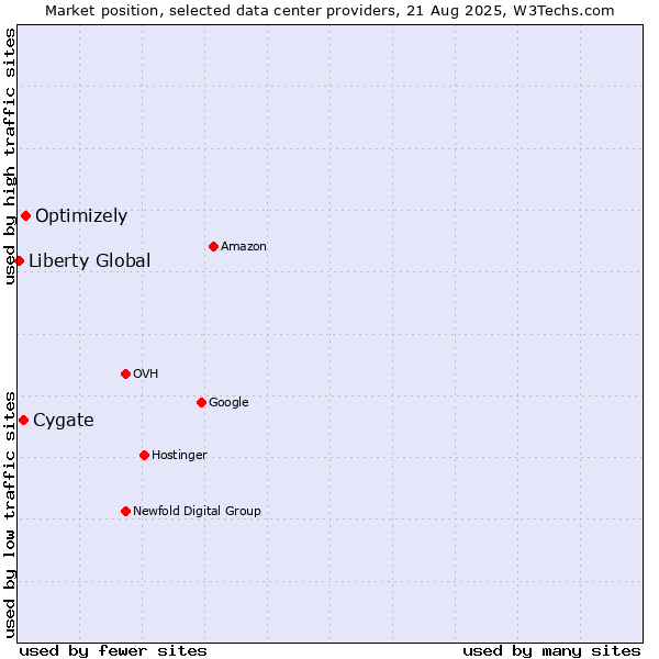 Market position of Optimizely vs. Cygate vs. Liberty Global