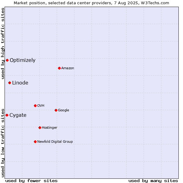 Market position of Linode vs. Cygate vs. Optimizely