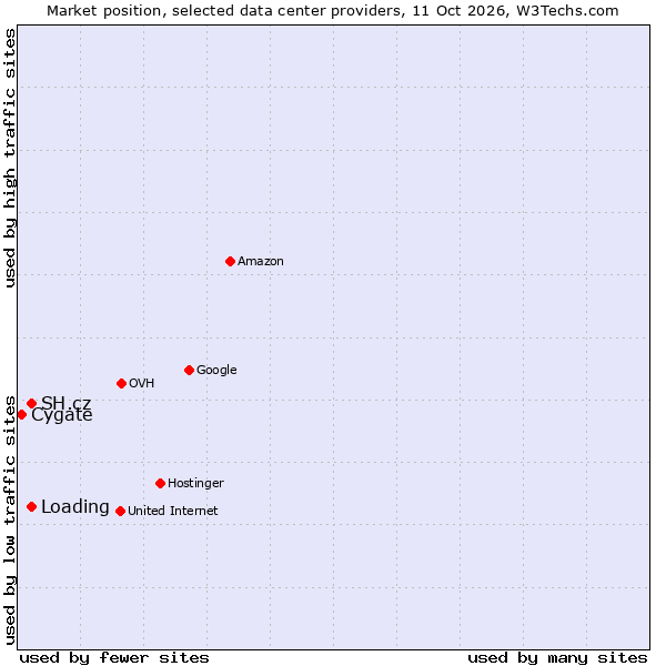 Market position of SH.cz vs. Loading vs. Cygate