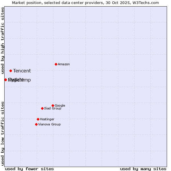 Market position of Tencent vs. Cygate vs. Mailchimp