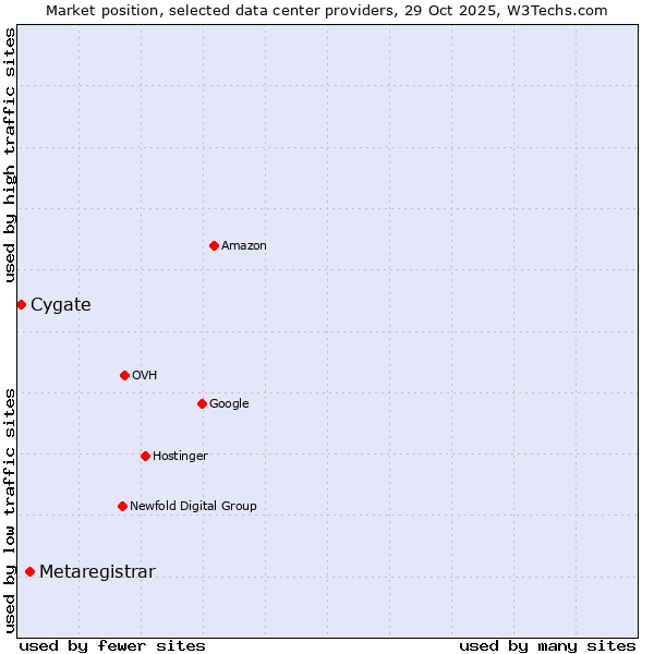 Market position of Metaregistrar vs. Cygate