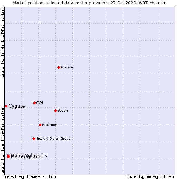 Market position of Metaregistrar vs. Mono Solutions vs. Cygate