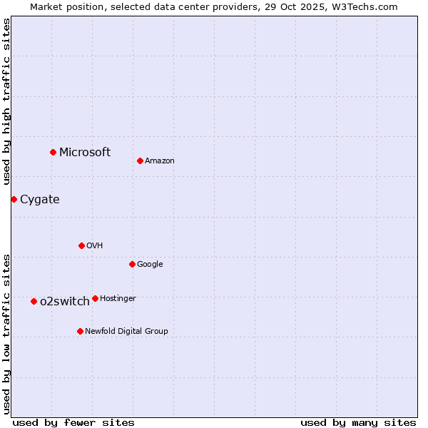 Market position of Microsoft vs. o2switch vs. Cygate
