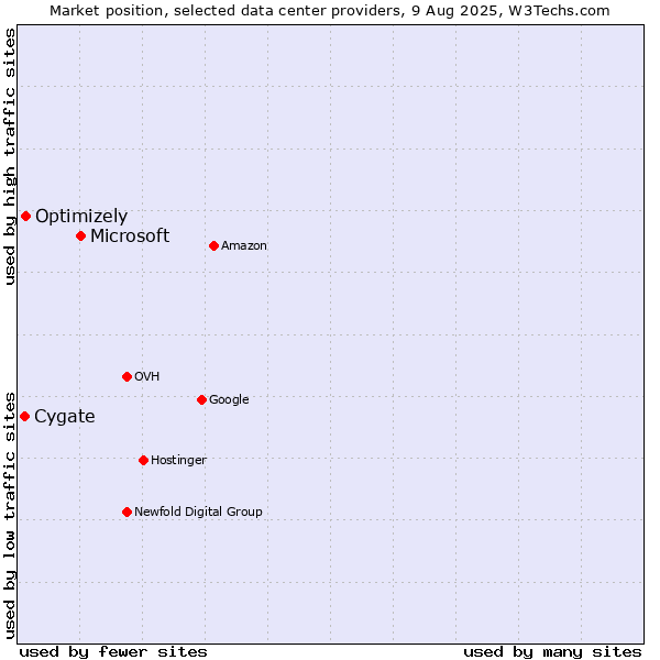 Market position of Microsoft vs. Cygate vs. Optimizely