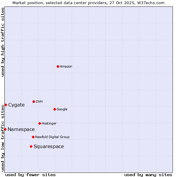 Market position of Squarespace vs. Cygate vs. Namespace