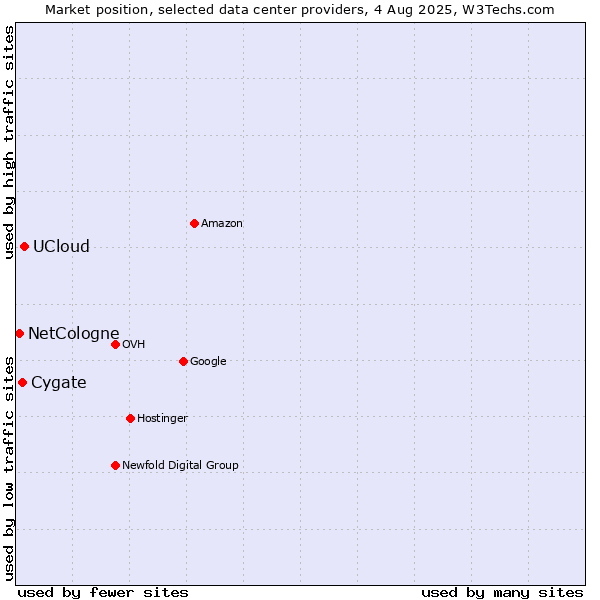 Market position of UCloud vs. Cygate vs. NetCologne