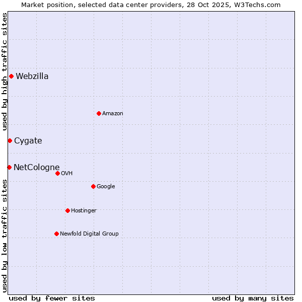 Market position of Webzilla vs. Cygate vs. NetCologne