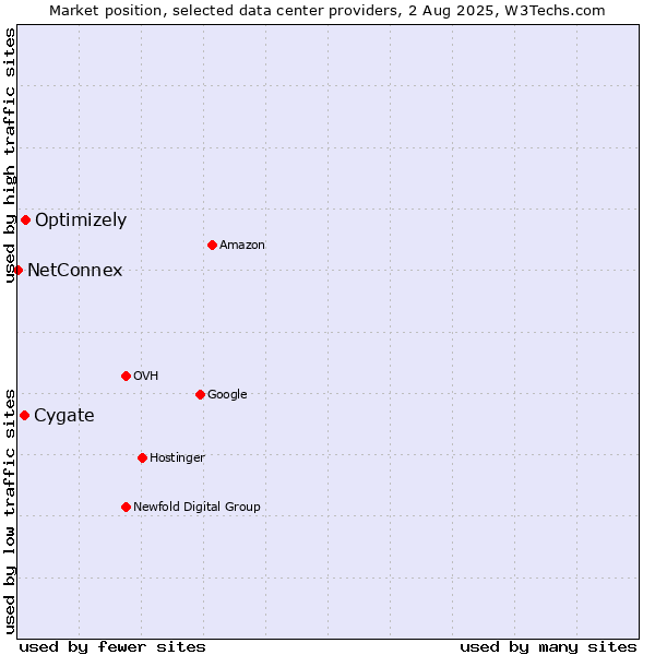 Market position of Cygate vs. Optimizely vs. NetConnex