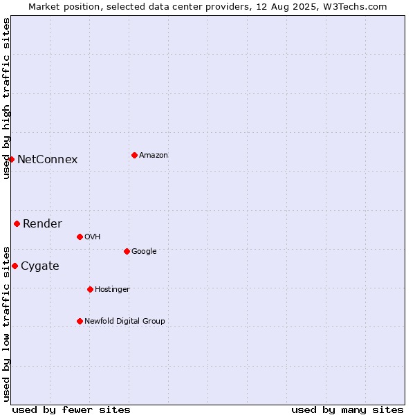 Market position of Render vs. Cygate vs. NetConnex
