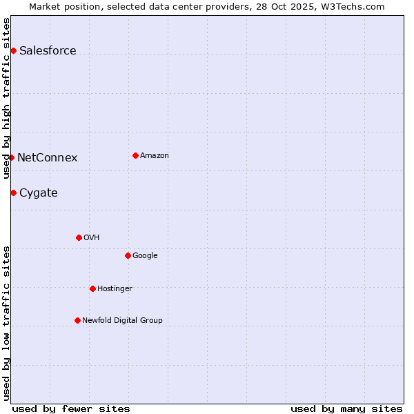 Market position of Salesforce vs. Cygate vs. NetConnex