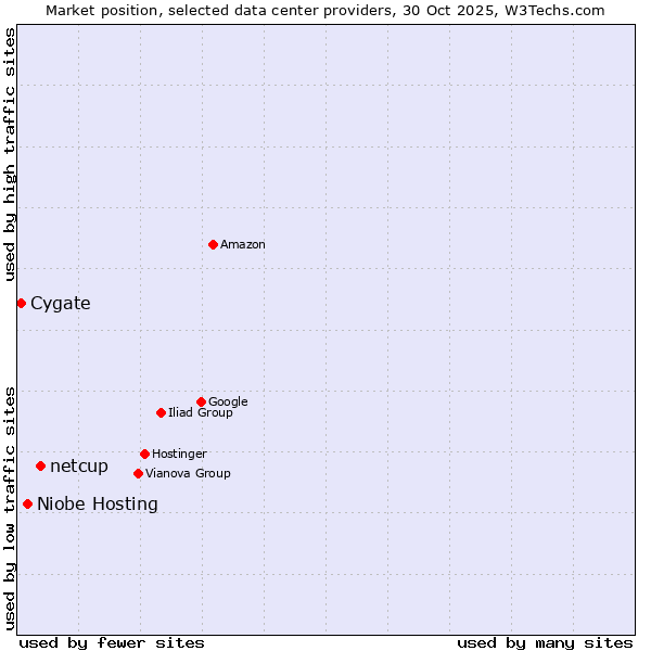 Market position of netcup vs. Niobe Hosting vs. Cygate