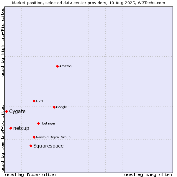Market position of Squarespace vs. netcup vs. Cygate
