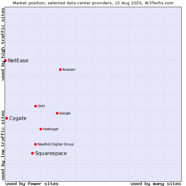 Market position of Squarespace vs. Cygate vs. NetEase