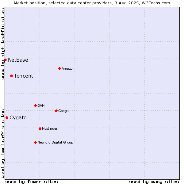 Market position of Tencent vs. Cygate vs. NetEase
