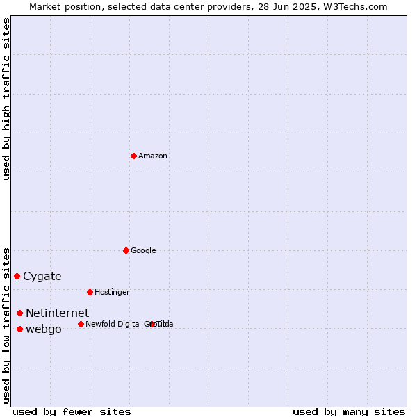 Market position of webgo vs. Netinternet vs. Cygate