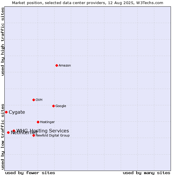 Market position of WHG Hosting Services vs. Netinternet vs. Cygate