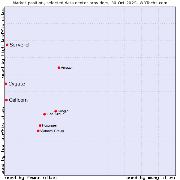 Market position of Serverel vs. Cellcom vs. Cygate