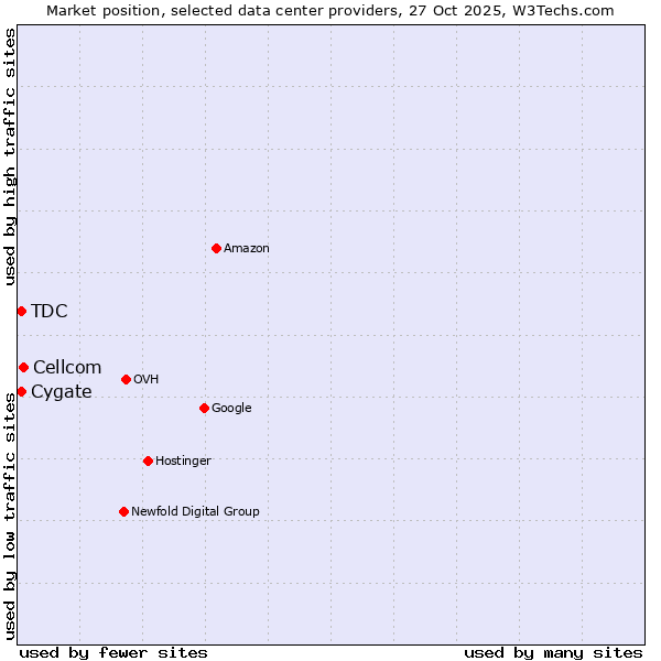 Market position of Cellcom vs. Cygate vs. TDC