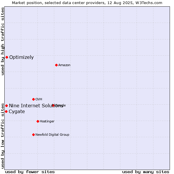 Market position of Cygate vs. Optimizely vs. Nine Internet Solutions