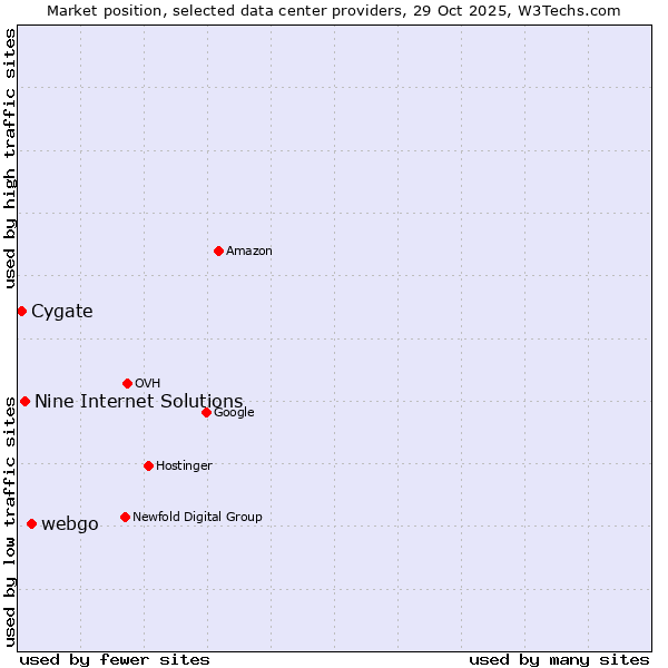 Market position of webgo vs. Nine Internet Solutions vs. Cygate