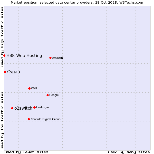 Market position of o2switch vs. Cygate vs. H88 Web Hosting