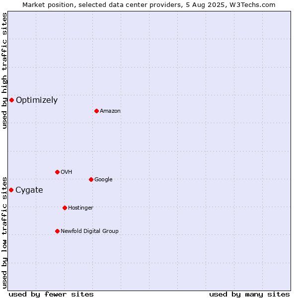 Market position of Cygate vs. Optimizely