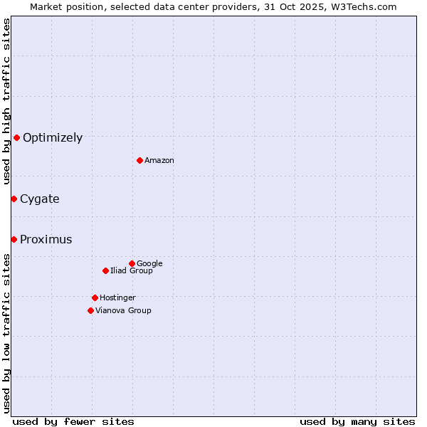 Market position of Optimizely vs. Cygate vs. Proximus