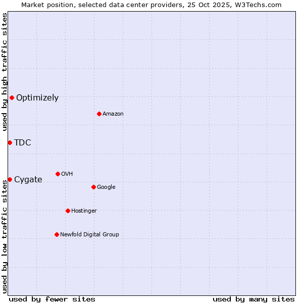 Market position of Optimizely vs. Cygate vs. TDC