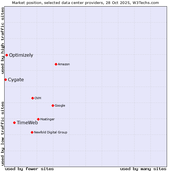 Market position of TimeWeb vs. Optimizely vs. Cygate