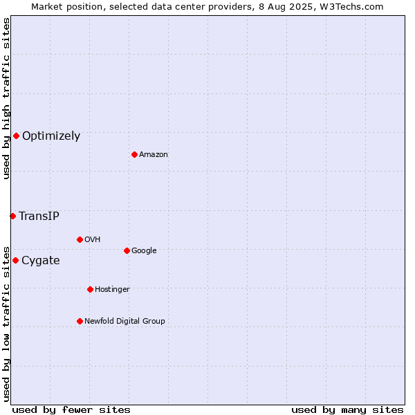 Market position of Cygate vs. Optimizely vs. TransIP