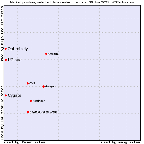 Market position of Cygate vs. UCloud vs. Optimizely