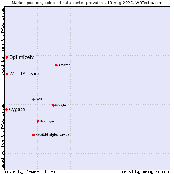 Market position of Optimizely vs. WorldStream vs. Cygate