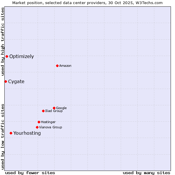 Market position of Yourhosting vs. Optimizely vs. Cygate
