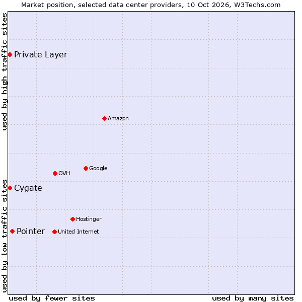 Market position of Pointer vs. Private Layer vs. Cygate
