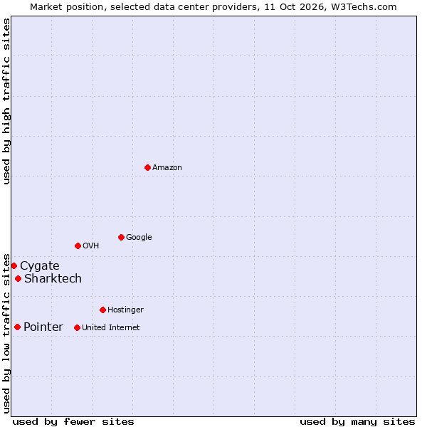 Market position of Sharktech vs. Pointer vs. Cygate
