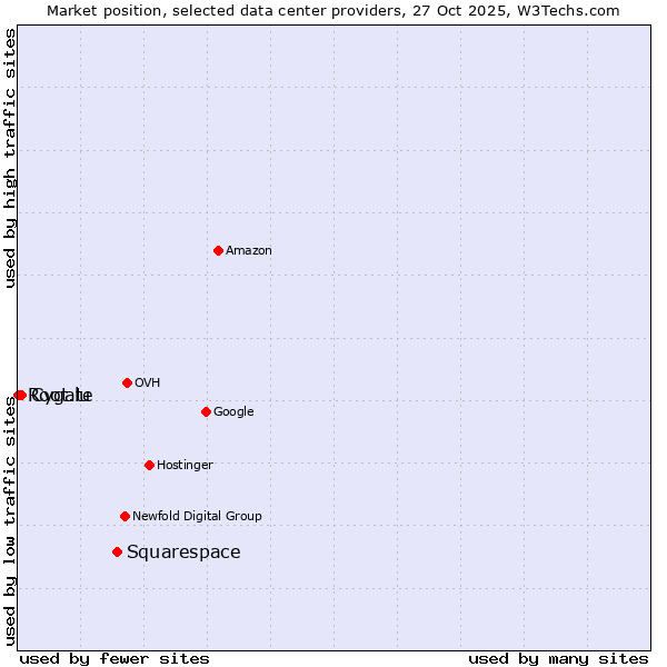 Market position of Squarespace vs. Cygate vs. Root.lu