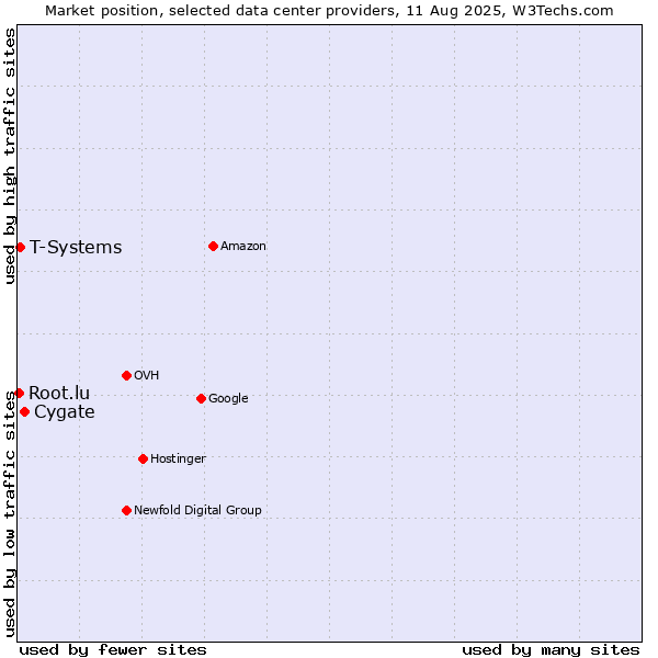 Market position of Cygate vs. T-Systems vs. Root.lu