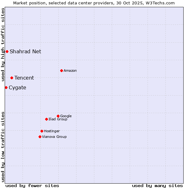 Market position of Tencent vs. Shahrad Net vs. Cygate