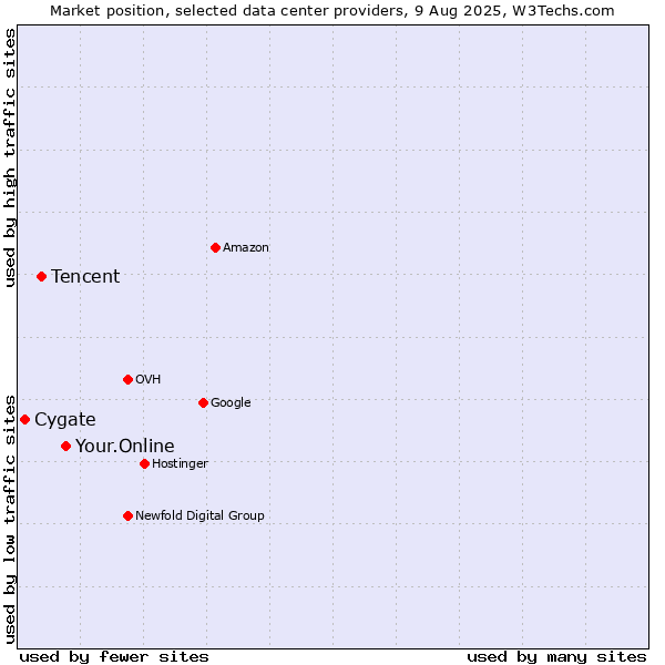 Market position of Your.Online vs. Tencent vs. Cygate