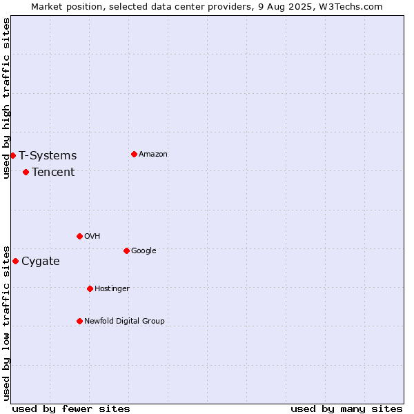 Market position of Tencent vs. Cygate vs. T-Systems