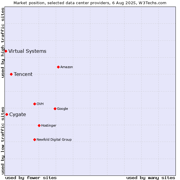 Market position of Tencent vs. Cygate vs. Virtual Systems