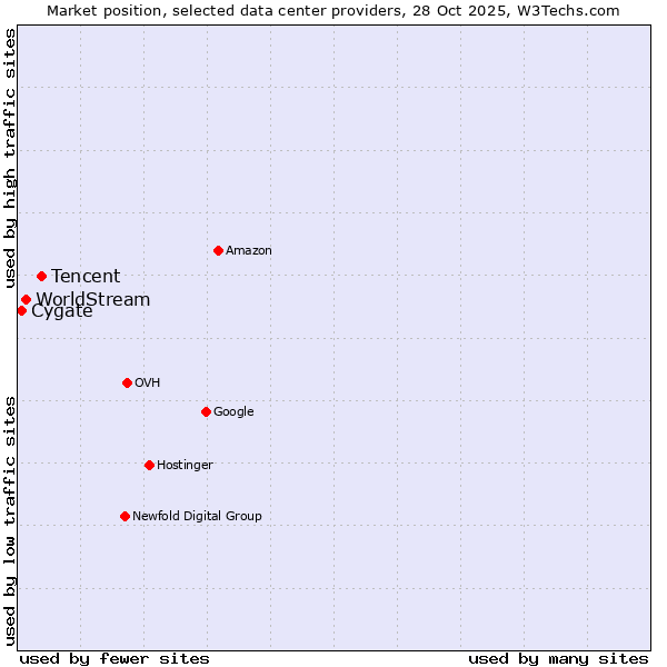 Market position of Tencent vs. WorldStream vs. Cygate