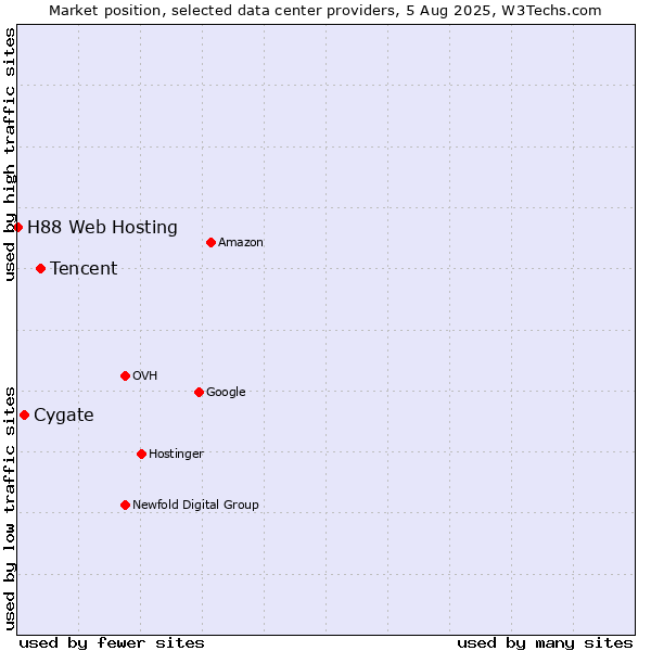 Market position of Tencent vs. Cygate vs. H88 Web Hosting
