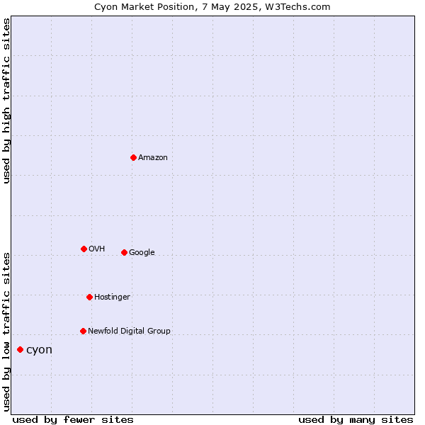 Market position of cyon