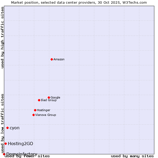 Market position of cyon vs. Hosting2GO vs. Domainfactory
